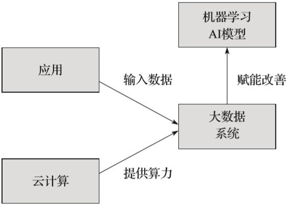 解讀人工智能、大數(shù)據(jù)和云計算的關(guān)系,大佬們賭AI竟都輸了?
