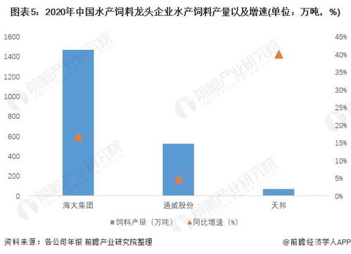 2022年中國水產飼料行業(yè)市場現(xiàn)狀與競爭格局分析 水產飼料產量規(guī)模有所降低
