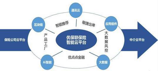 緊跟國家號召，優(yōu)保聯(lián)攜手眾安、安心等保司賦能保險(xiǎn)生態(tài)大數(shù)據(jù)